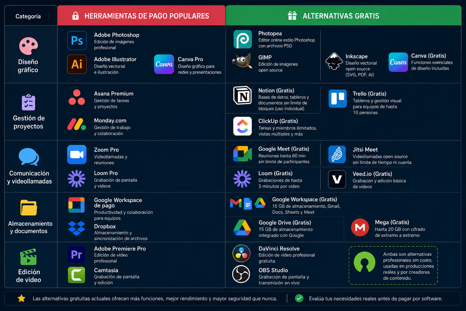 Comparativa de alternativas gratis a herramientas de pago populares: diseño, productividad y gestión de proyectos
