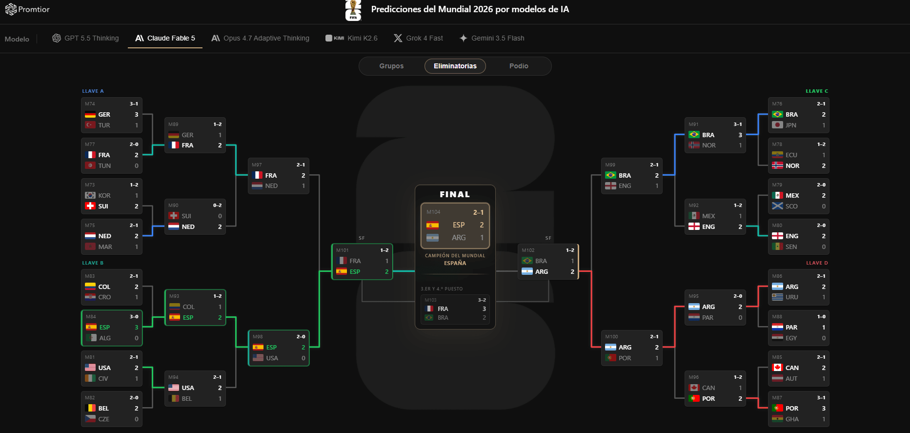 quien va a ganar el mundial de futbol 2026 prediccion IA