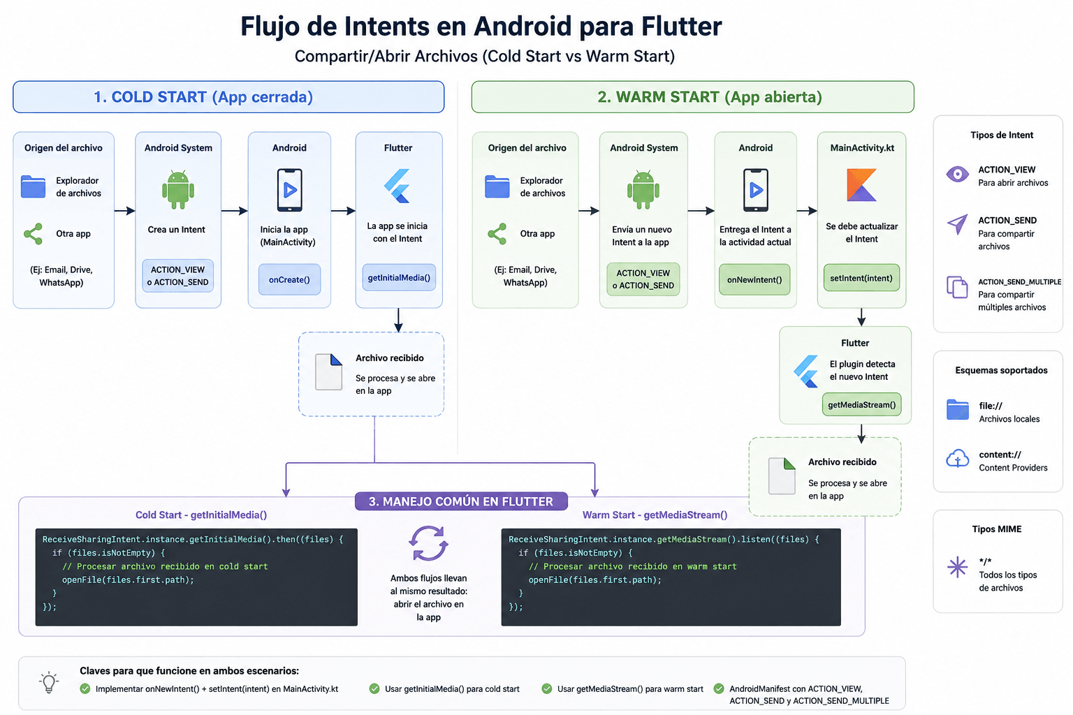 Flutter compartir archivos Android flujo intents cold warm start